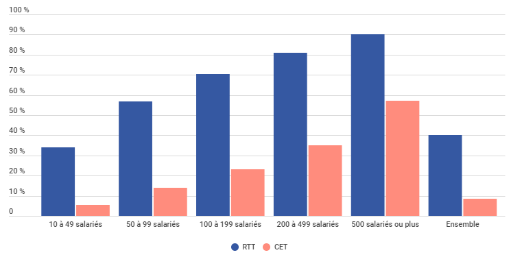 Dispositifs de réduction du temps de travail