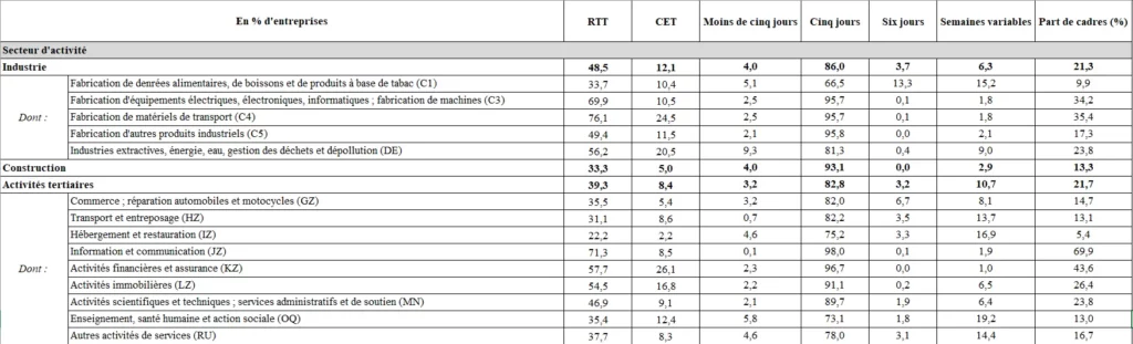 Aménagement du temps de travail en 2022, selon le secteur d'activité